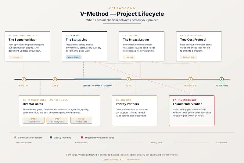 V Method System Design The V-Method – VelpasConn